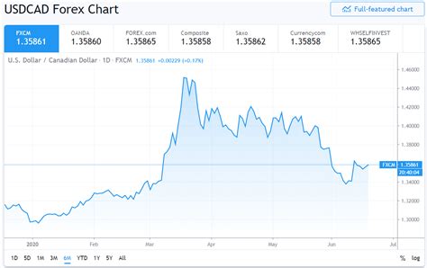 115 usd to cad|cad to usd historical chart.